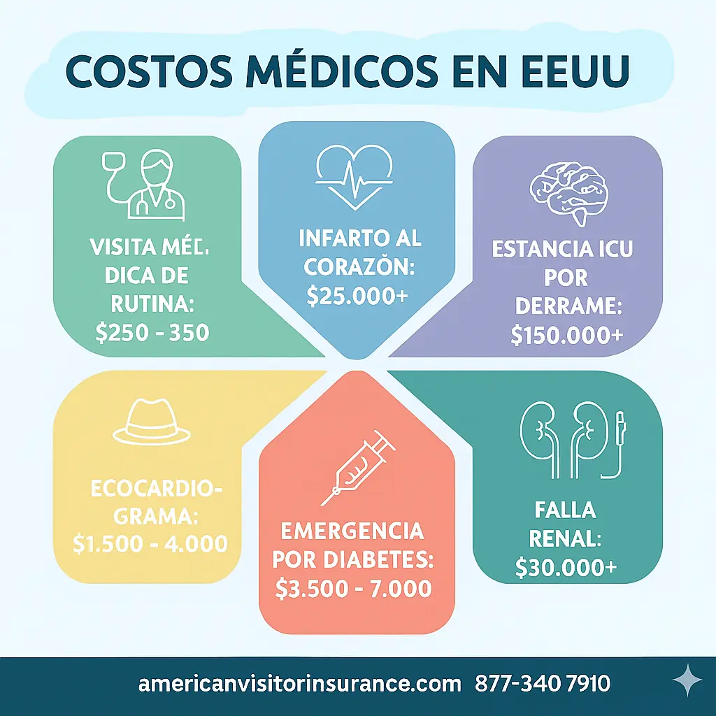 Costos médicos en EEUU